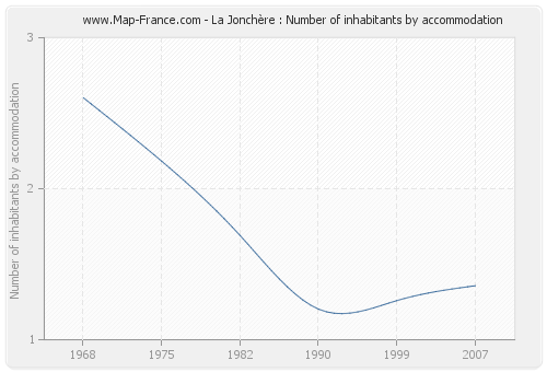 La Jonchère : Number of inhabitants by accommodation